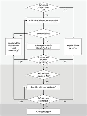 Anastomotic Strictures after Esophageal Atresia Repair: Incidence, Investigations, and Management, Including Treatment of Refractory and Recurrent Strictures